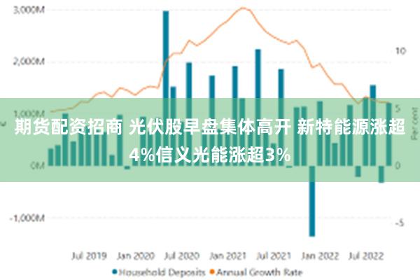 期货配资招商 光伏股早盘集体高开 新特能源涨超4%信义光能涨